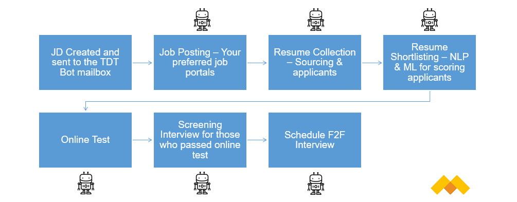 Recruitment Automation